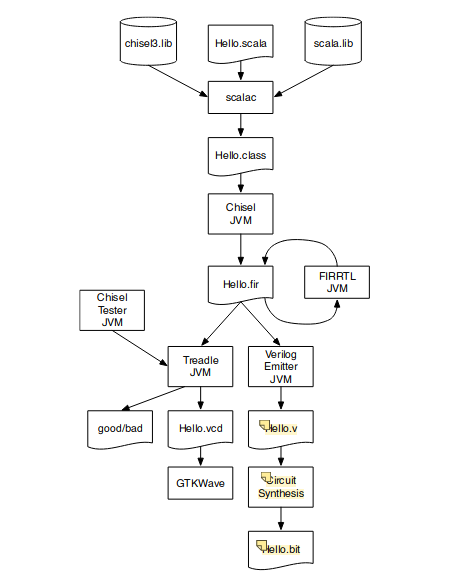 Chisel Flow Chart