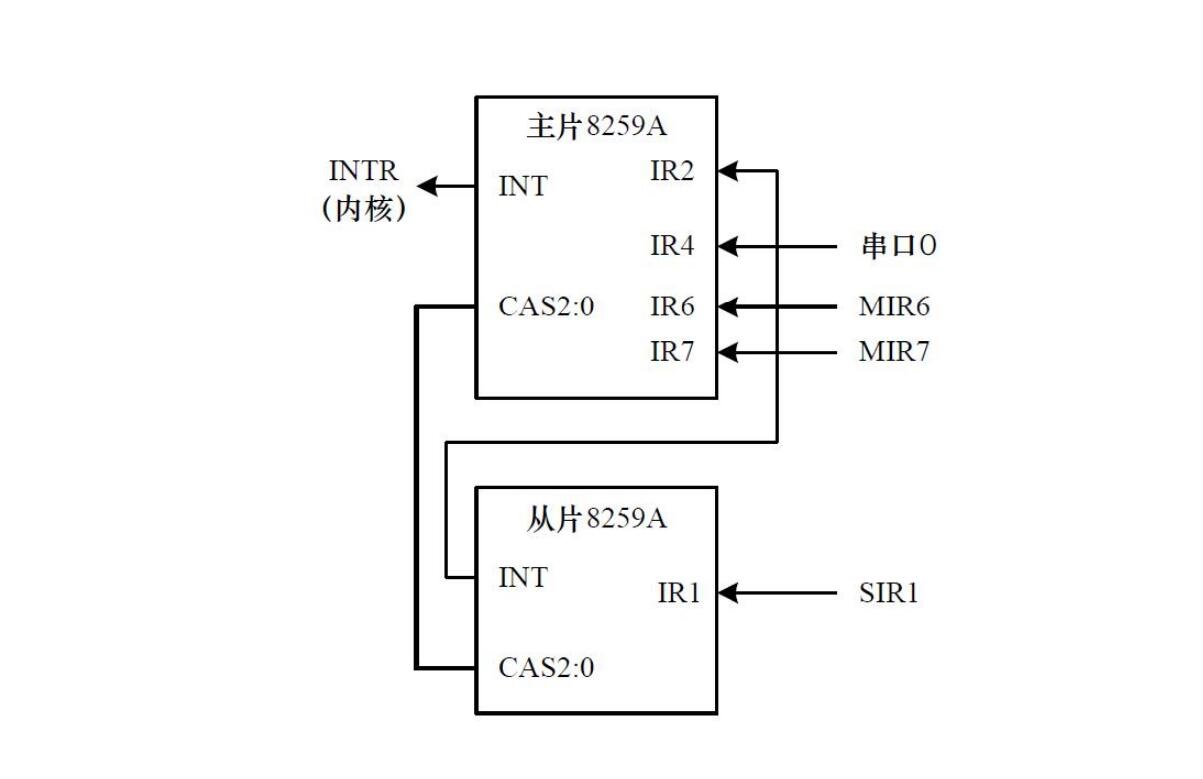 8259的内部连接及外部管脚引出