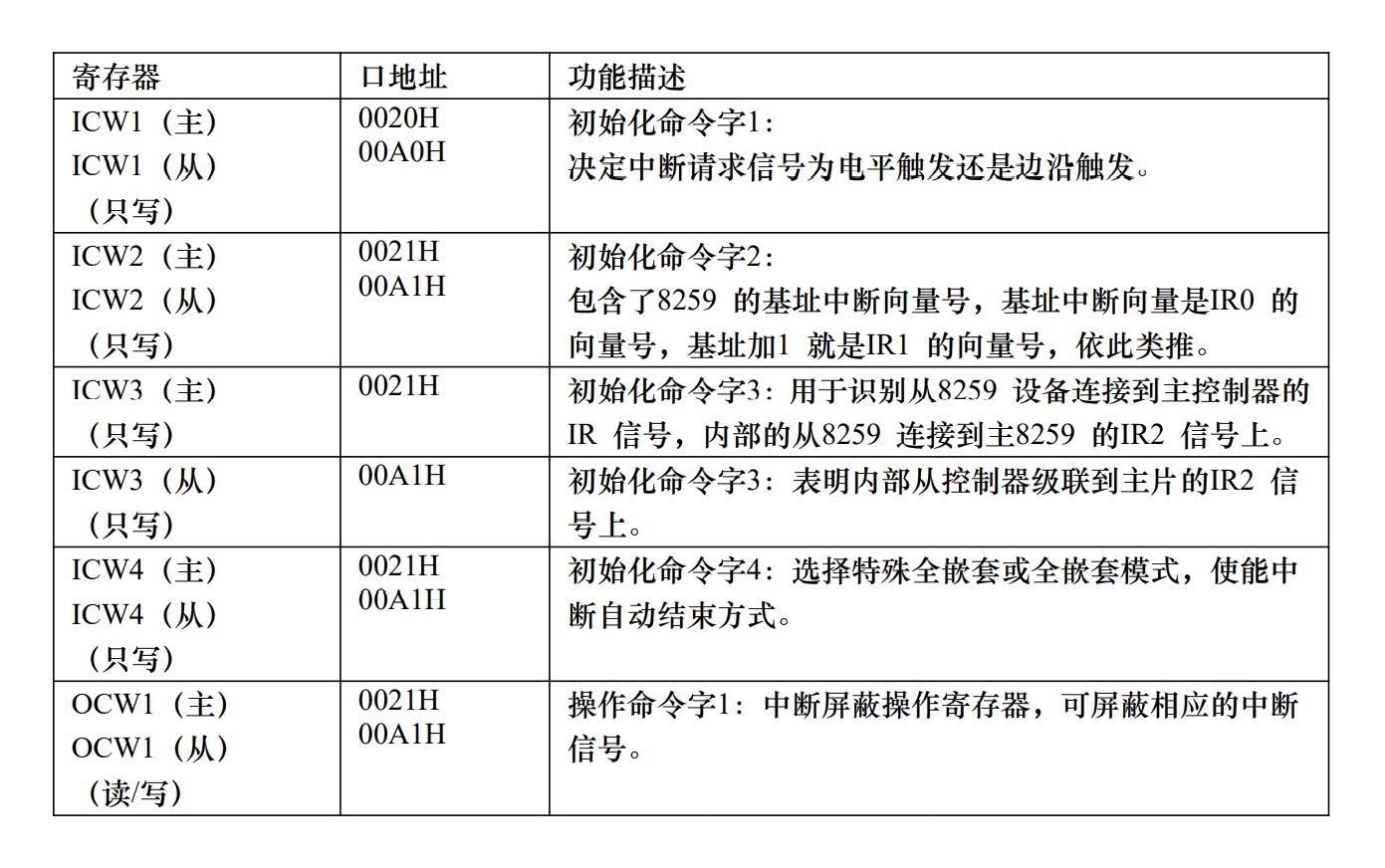 ICU寄存器列表