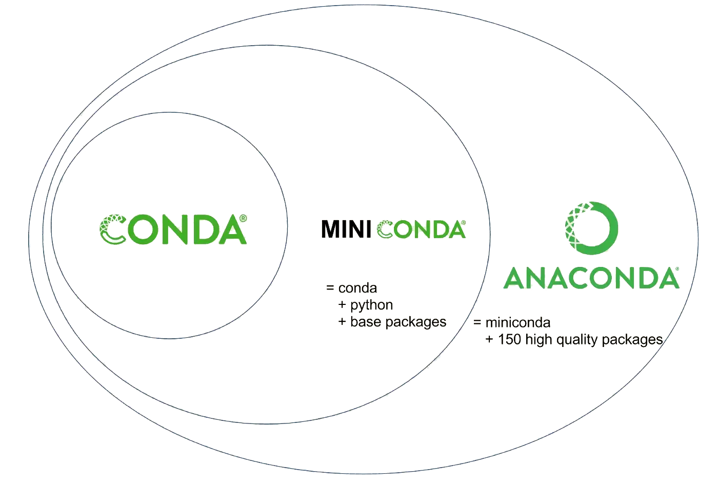 Conda vs. Anaconda vs. Miniconda