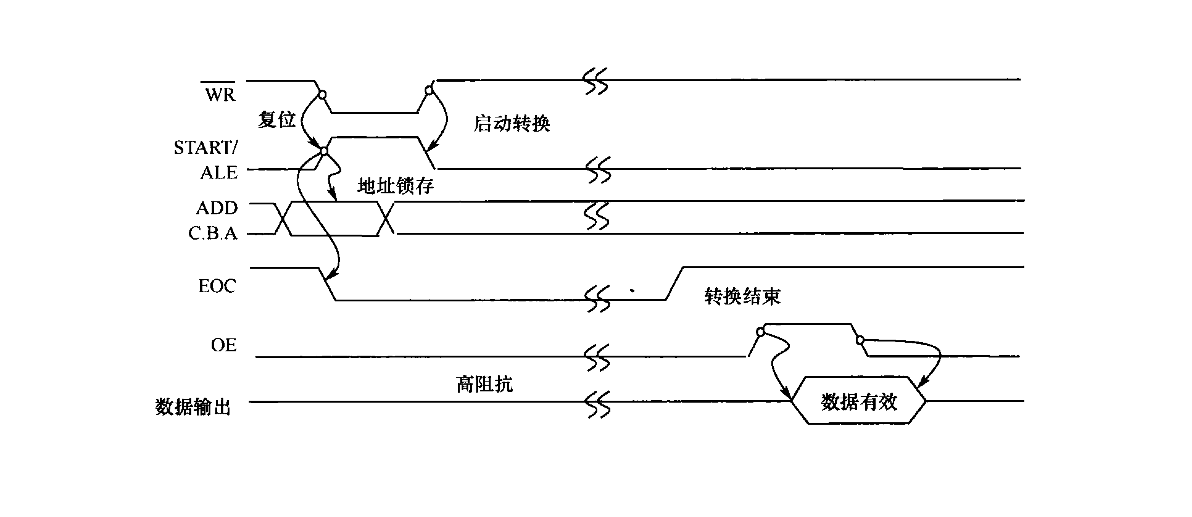 ADC0809工作时序