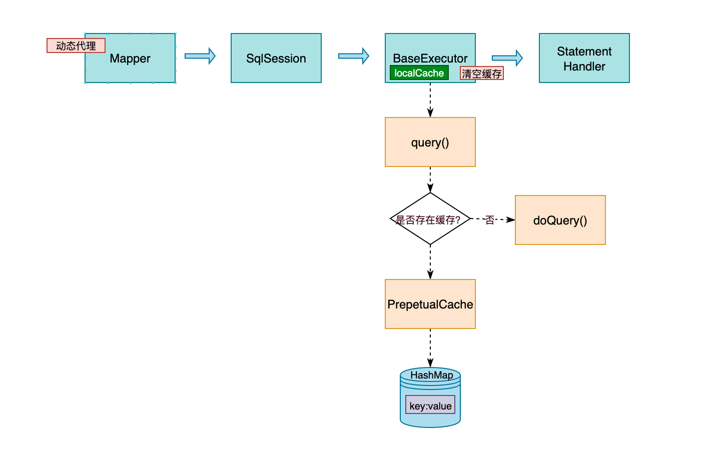 一级缓存执行流程.png