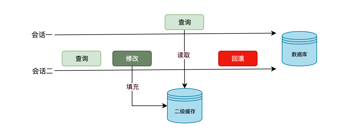 二级缓存脏读.png