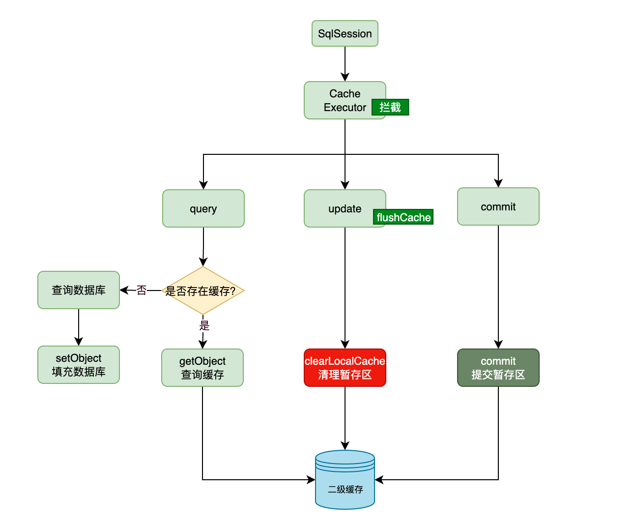 二级缓存执行流程.png