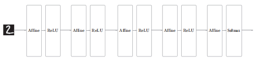 基于全连接层（Affine 层）的网络的例子