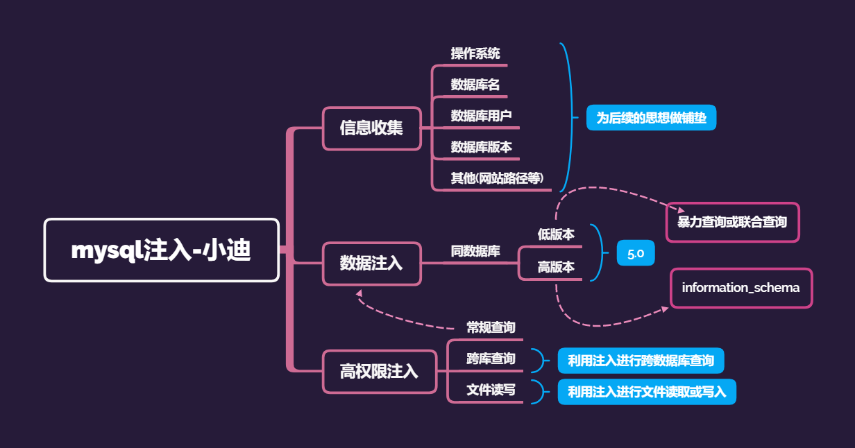 mysql注入-小迪.png