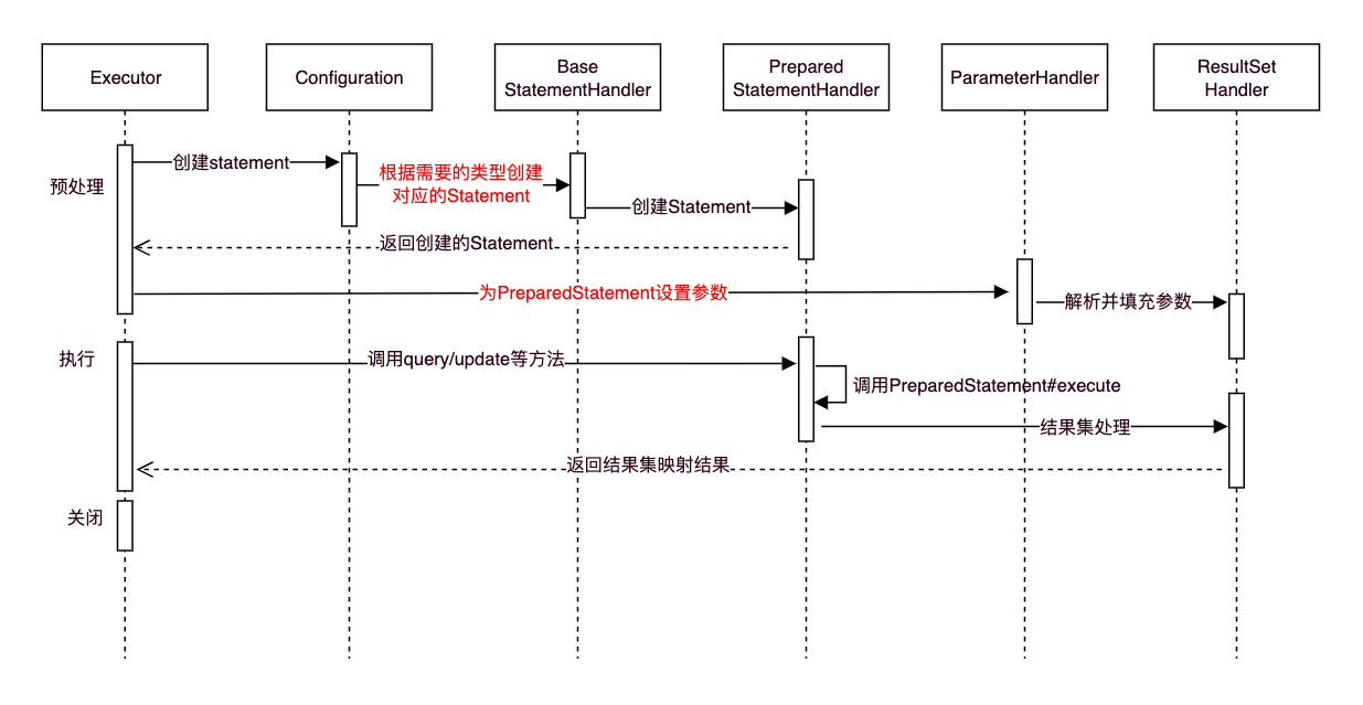 statementHandler执行过程.png