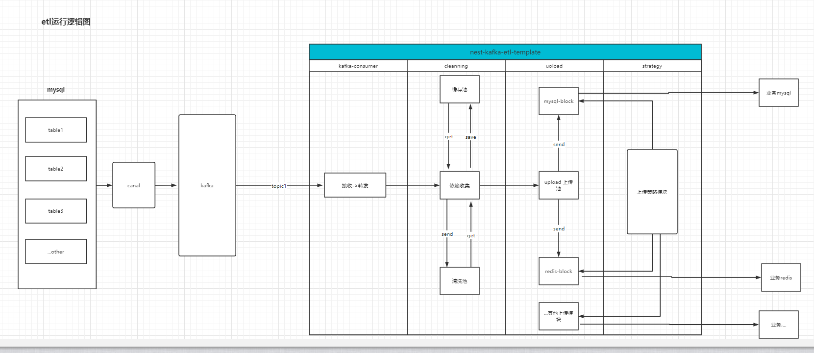 GitHub JoneXin/nestkafkaetltemplate nest kafka 做etl数据清洗模板（如mysql1