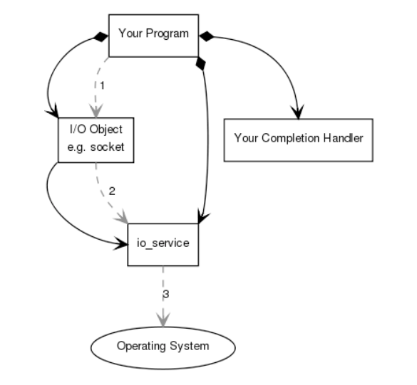 Using Asio with C++11