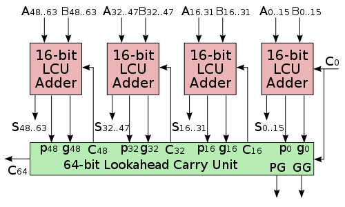 File:64-bit lookahead carry unit.svg