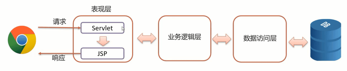 01-响应请求JSP做法.png