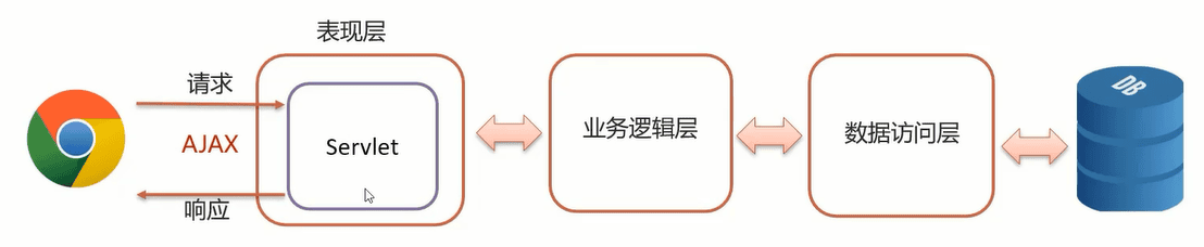 02-响应请求AJAX做法.png