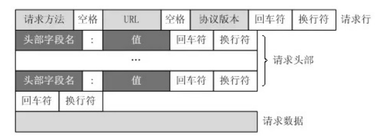 HTTP请求报文组成