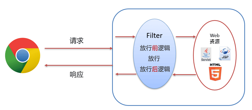 02-Filter过滤器的执行流程.png