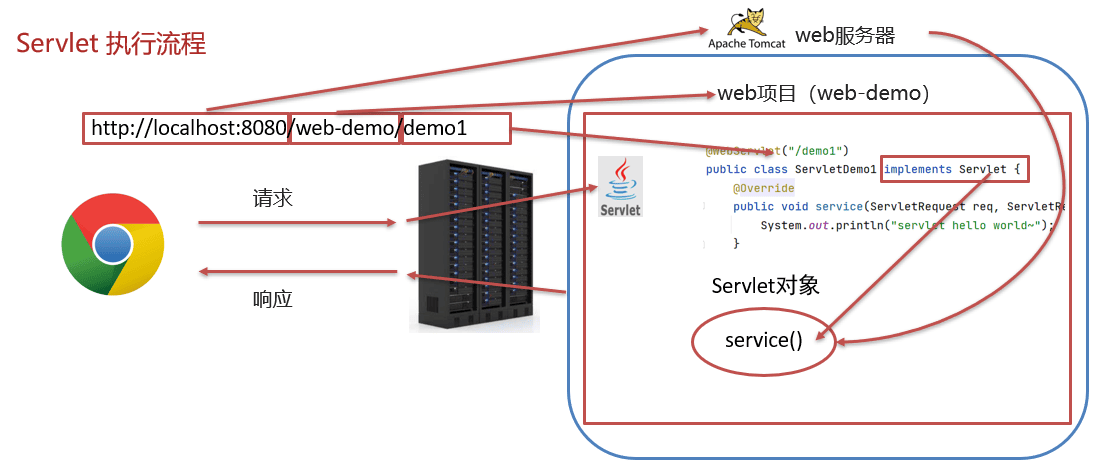 03-Servlet的执行流程.png
