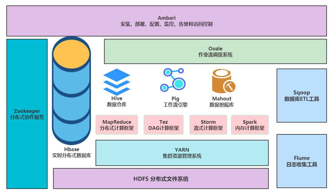 hadoop生态架构