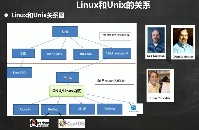 Linux 和 Unix 的关系