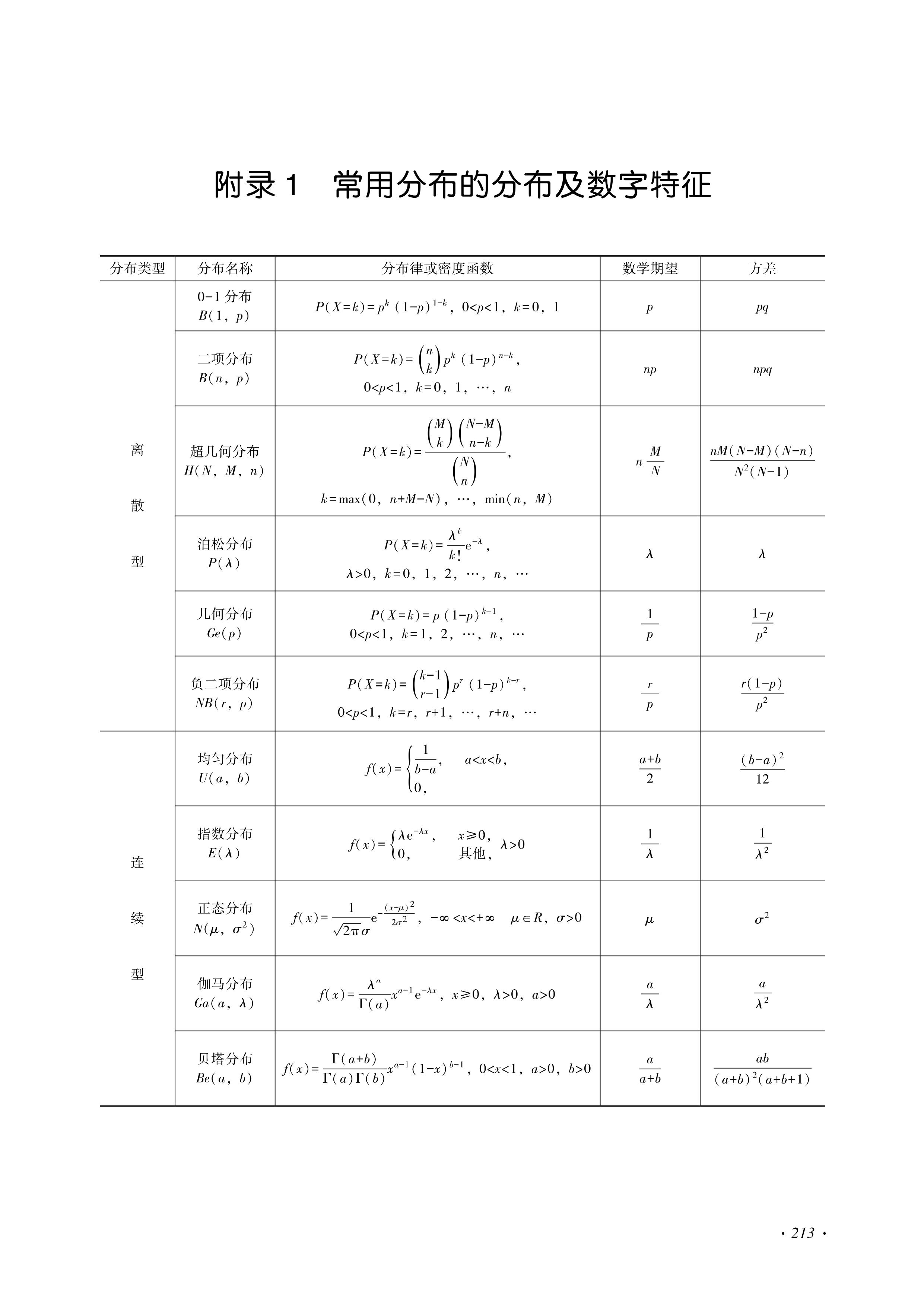 常用分布的分布及数字特征.jpg