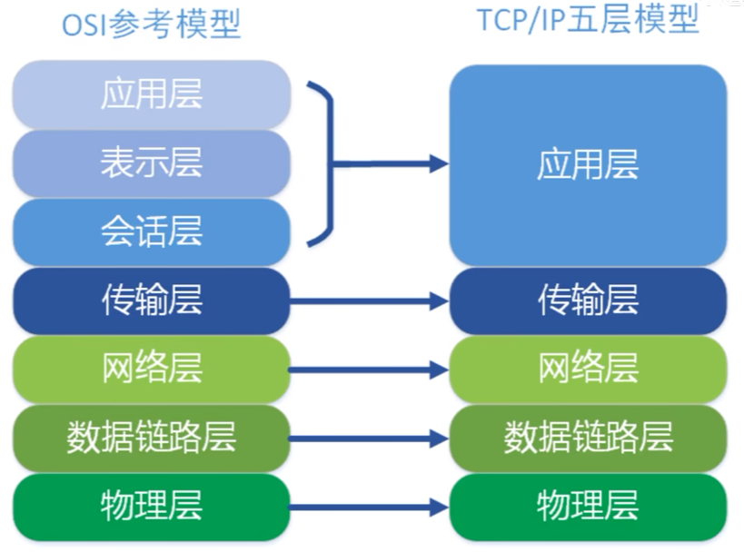 TCP/IP五层模型