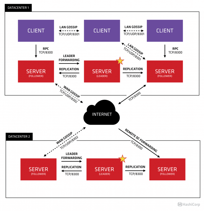 .Net 6 使用 Consul 实现服务注册与发现 看这篇就够了