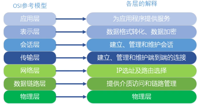 OSI七层模型