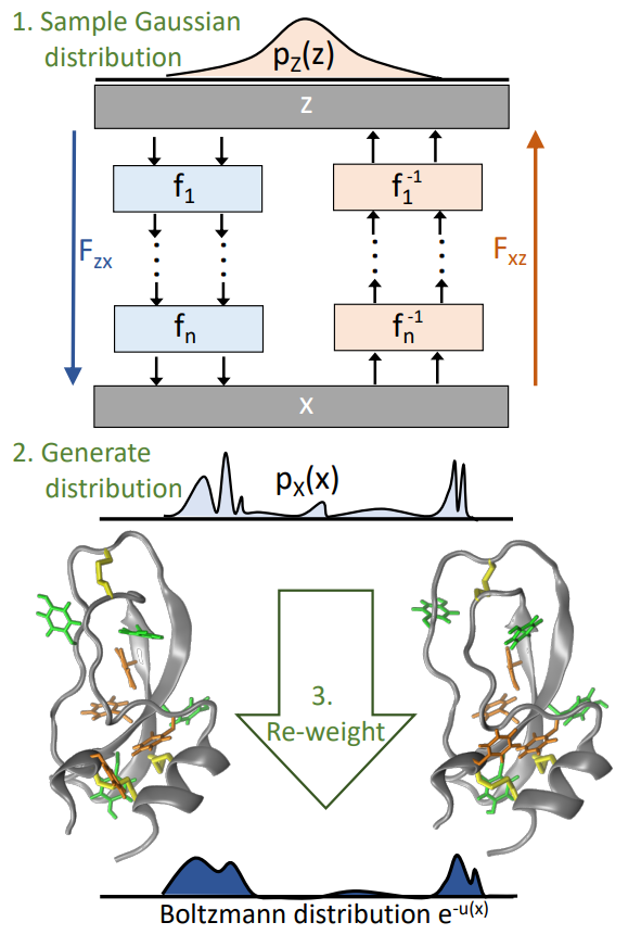 Boltzmann Generator