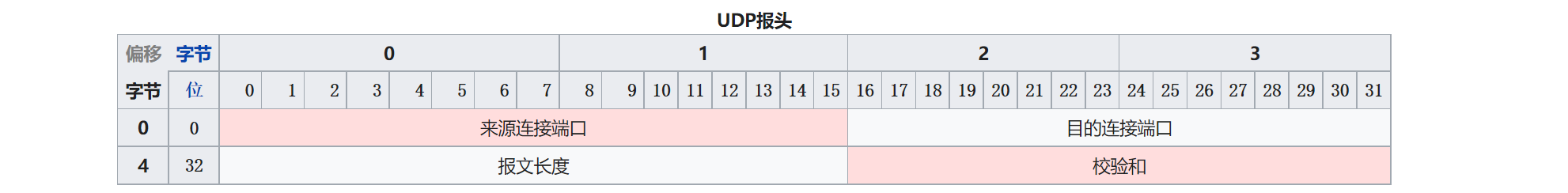 报头分组结构