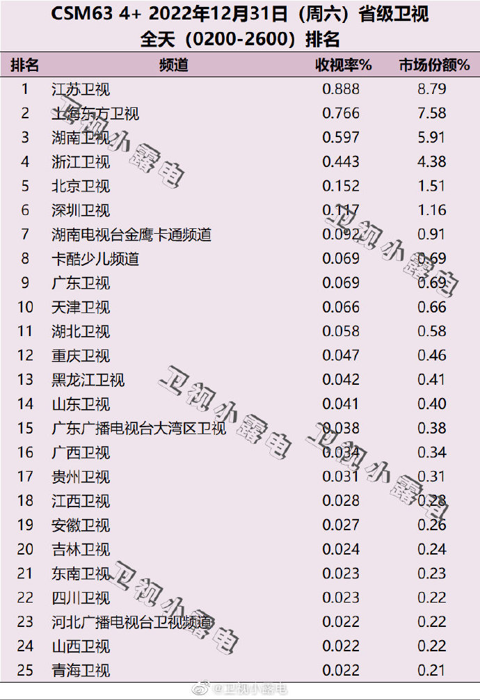 2022年12月31日电视台收视率排行榜（江苏卫视、上海东方卫视、湖南卫视）