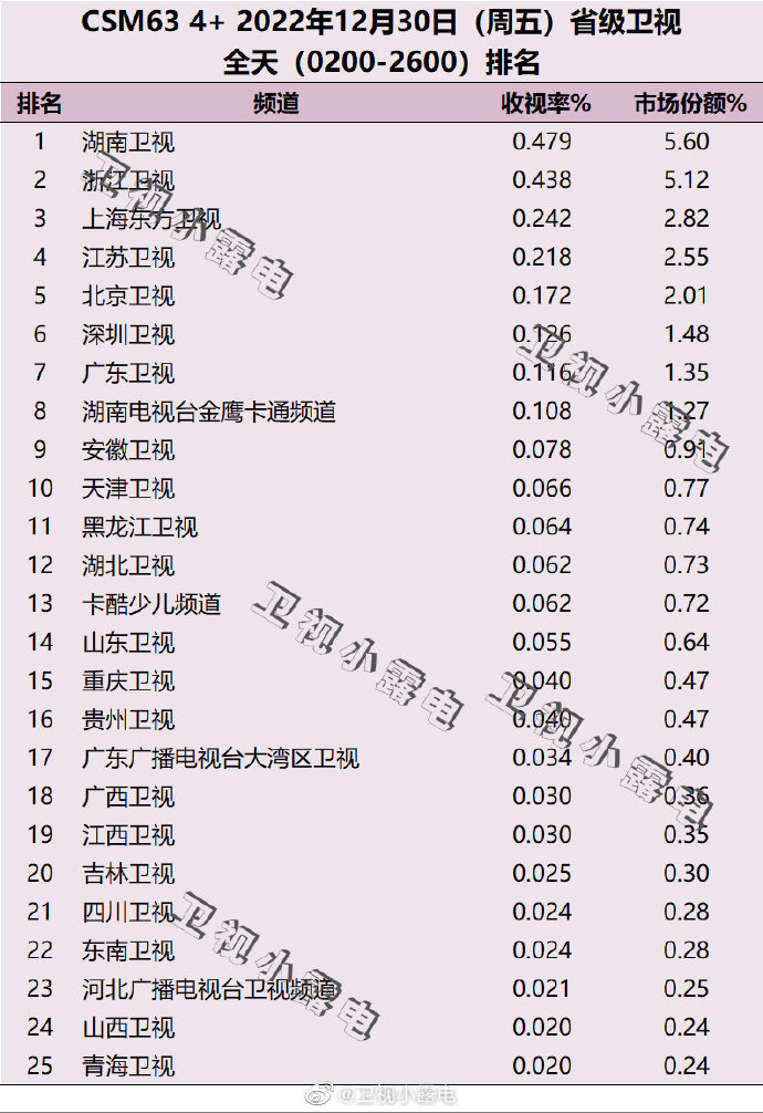 2022年12月30日电视台收视率排行榜（湖南卫视、江苏卫视、浙江卫视）