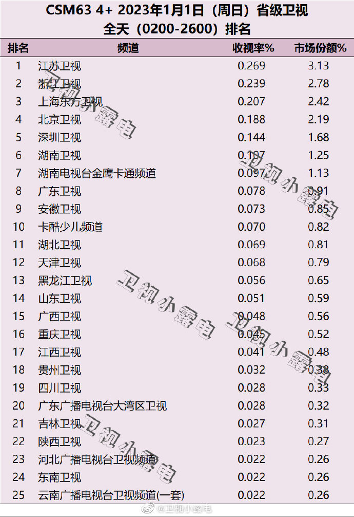 2023年1月1日电视台收视率排行榜（江苏卫视、浙江卫视、上海东方卫视）