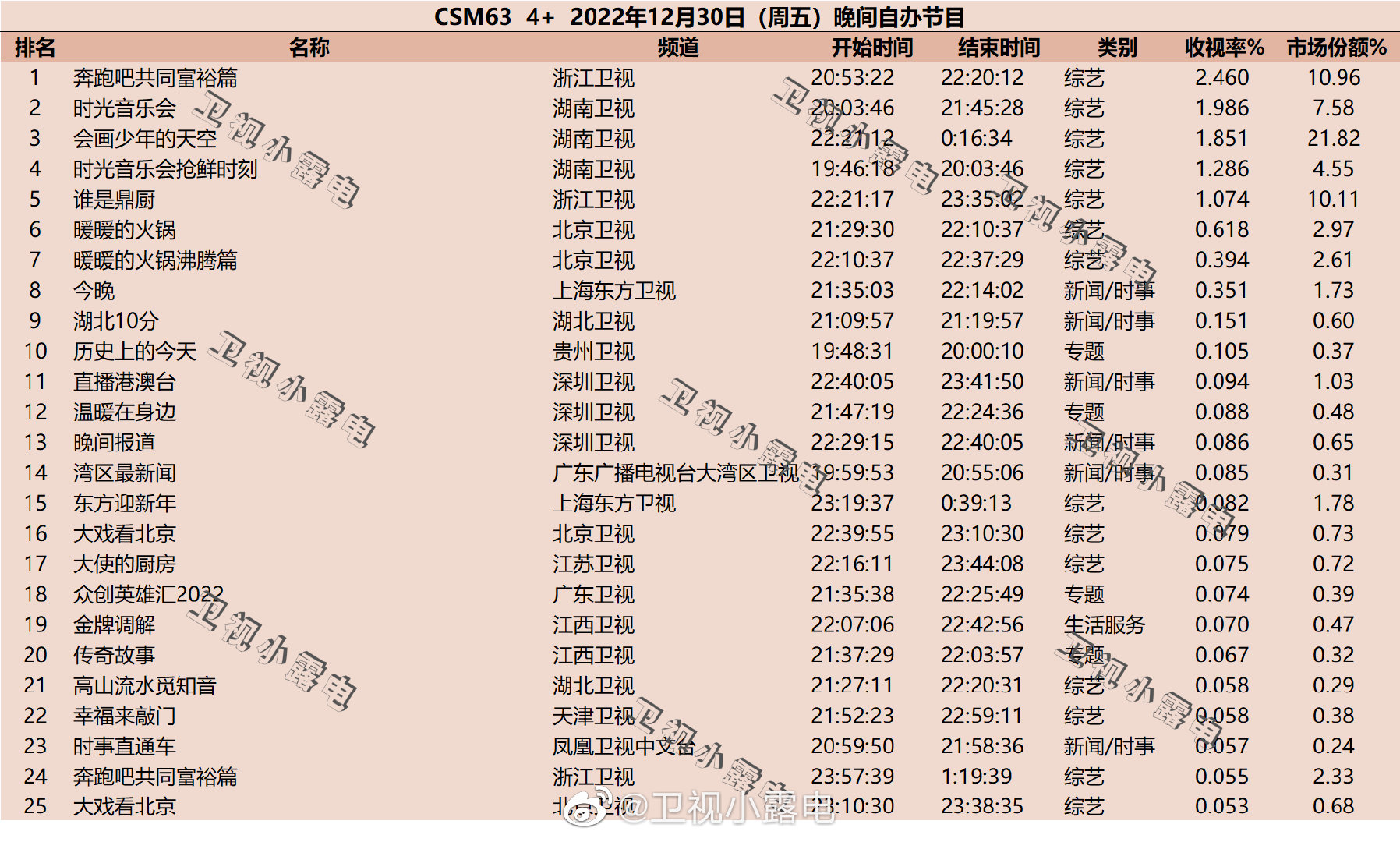 2022年12月30日综艺节目收视率排行榜（奔跑吧共同富裕篇、时光音乐会、会画少年的天空）