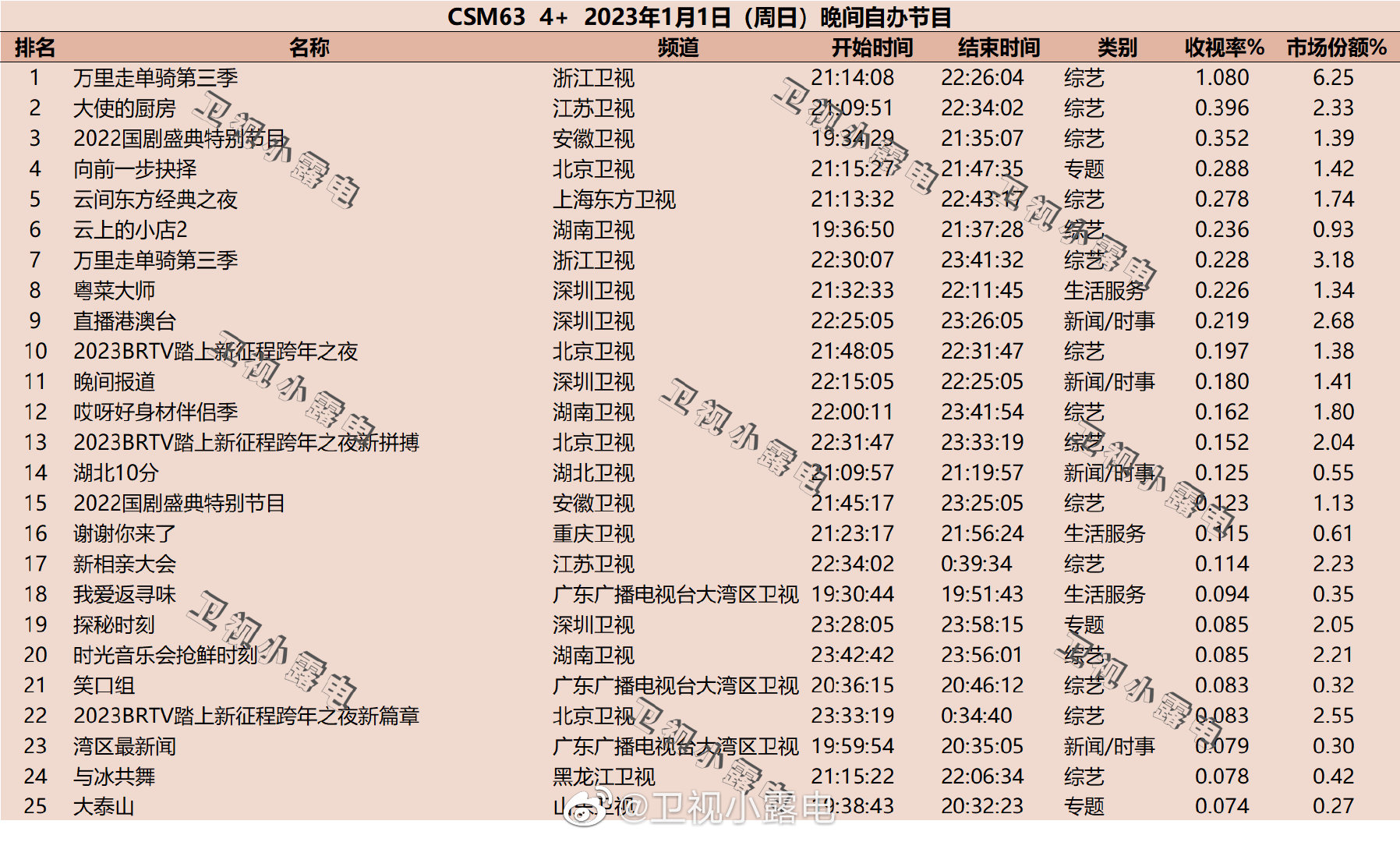 2023年1月1日综艺节目收视率排行榜（万里走单骑第三季、大使的厨房、国剧盛典特别节目）