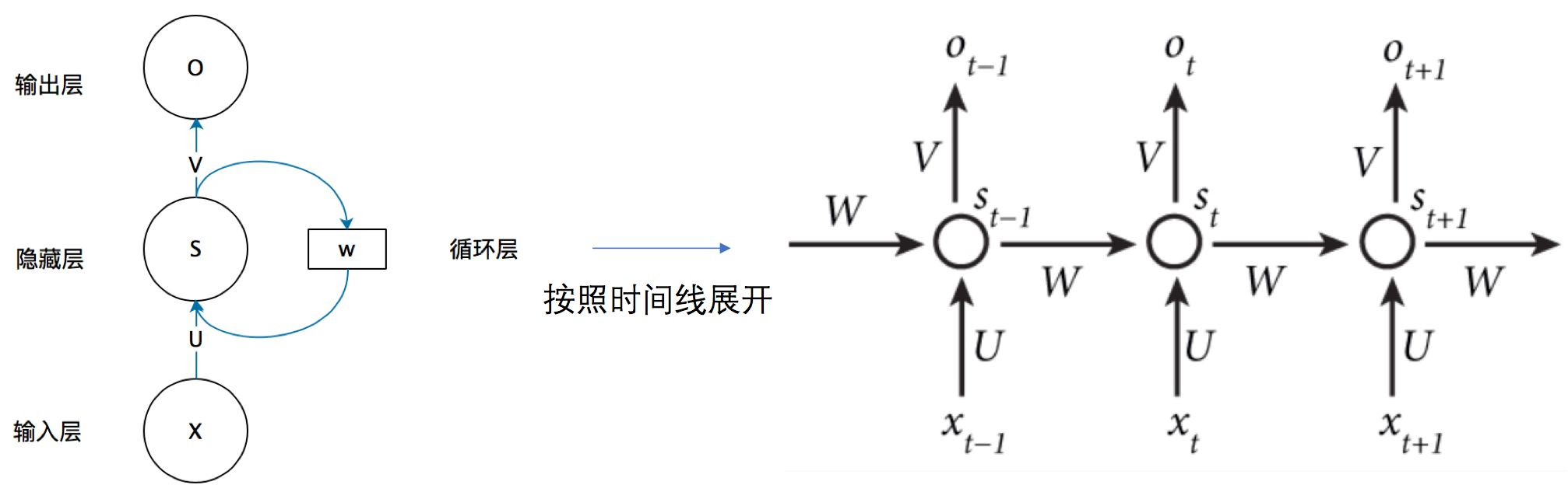 RNN原理介绍