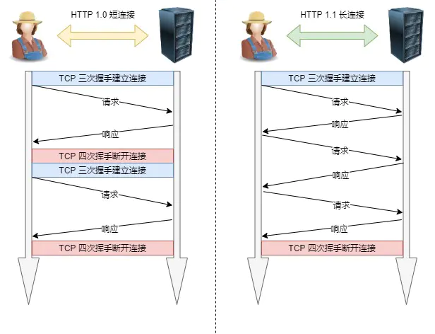 短连接与长连接