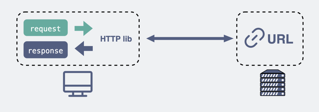 HTTP调用