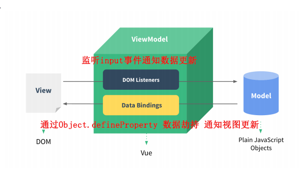 Vue双向绑定原理MVVM