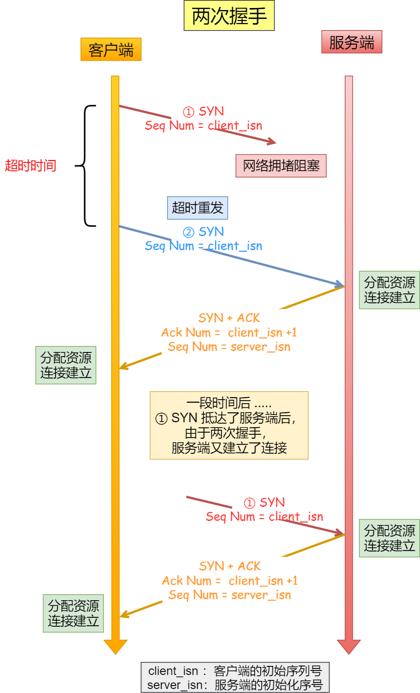 两次握手会造成资源浪费