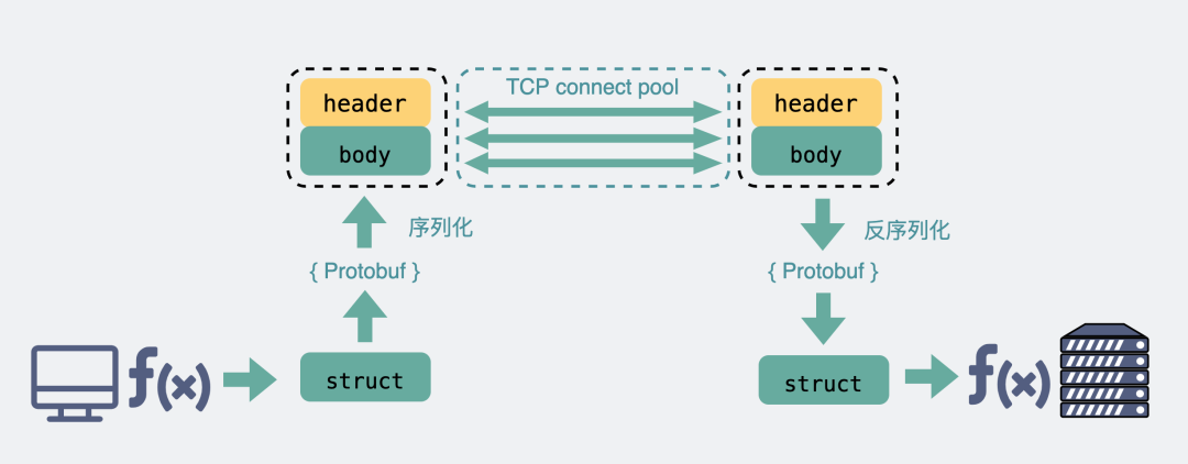 RPC原理