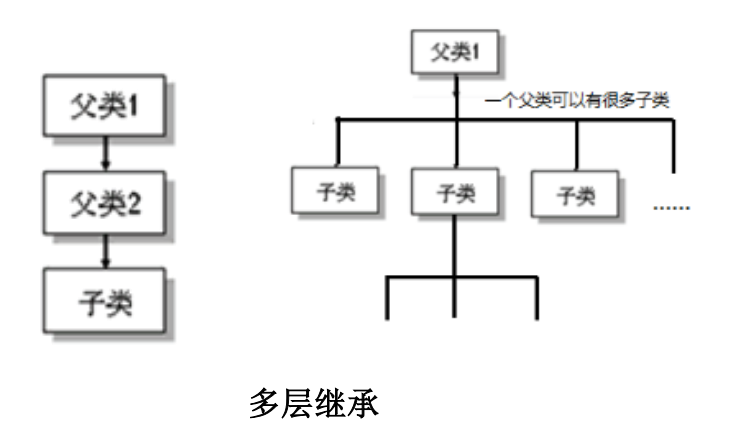 多层继承