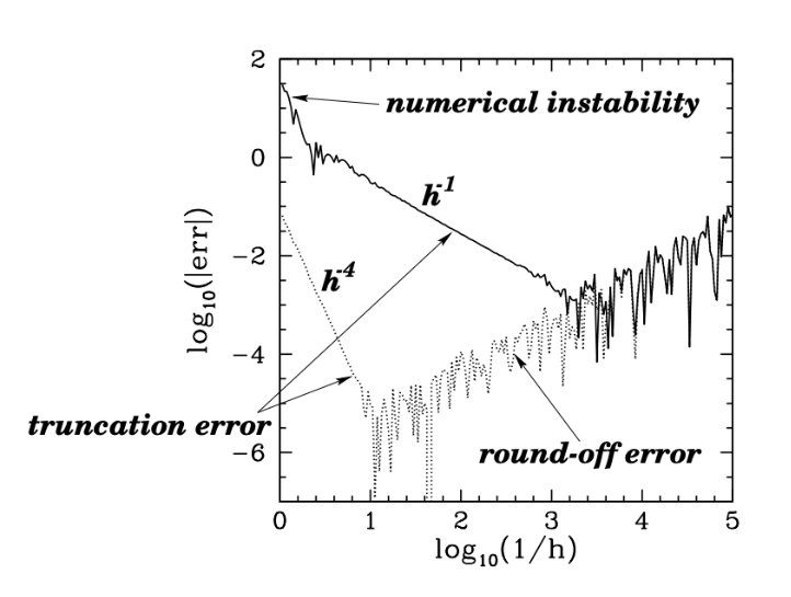 numerical error and truncation error