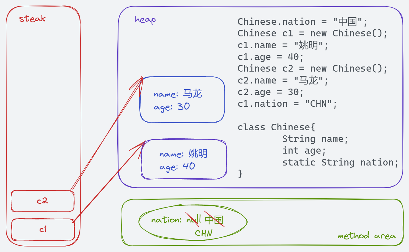 静态属性内存解析