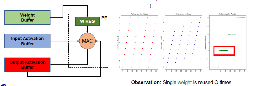 Output Stationary Dataflow