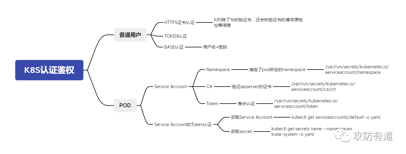 K8S认证鉴权