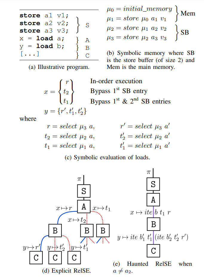Figure 2: Speculative RelSE of program in Fig. 2a. The symbolic memory is given in Fig. 2b and the symbolic evaluation of load instructions is detailed in Fig. 2c. Figure 2d illustrates the symbolic execution tree obtained from the Explicit exploration strategy; and Fig. 2e, the tree obtained from Haunted RelSE, where solid paths denote regular executions and dotted paths denote transient executions.
