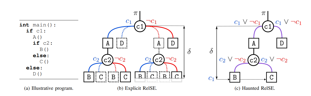 Figure 1: Comparison of RelSE of program in Fig. 1a, where solid paths represent regular executions, dotted paths represent transient executions, and δ is the speculation depth.