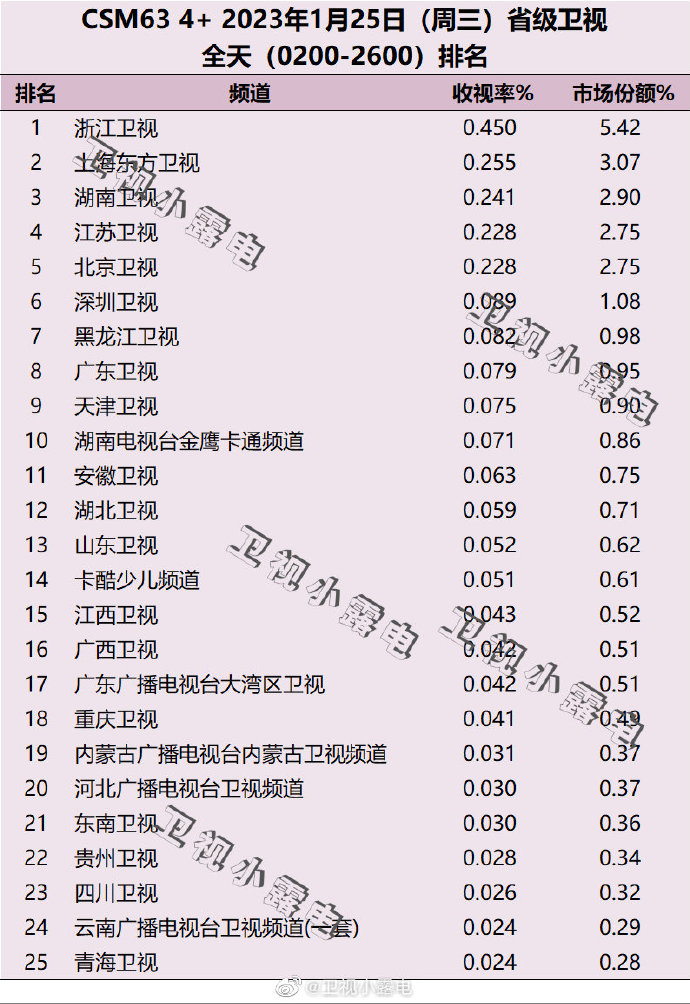 2023年1月25日电视台收视率（浙江卫视、上海东方卫视、湖南卫视）