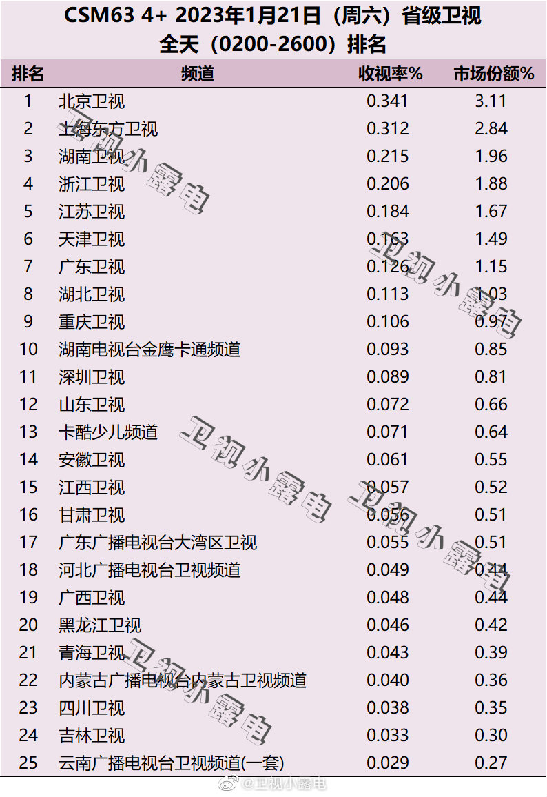 2023年1月21日电视台收视率排行榜（北京卫视、上海东方卫视、湖南卫视、浙江卫视）