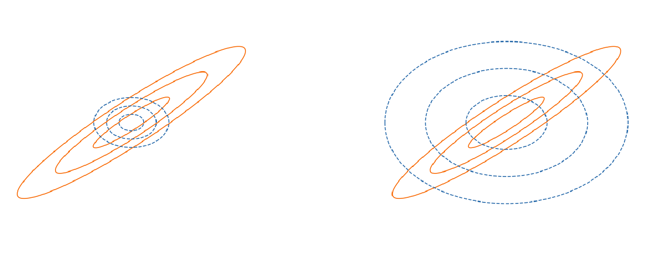 Laplacian approximation