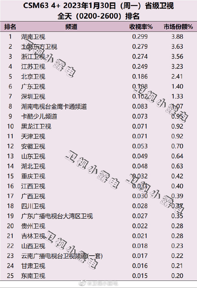 2023年1月30日电视台收视率（湖南卫视、上海东方卫视、浙江卫视）