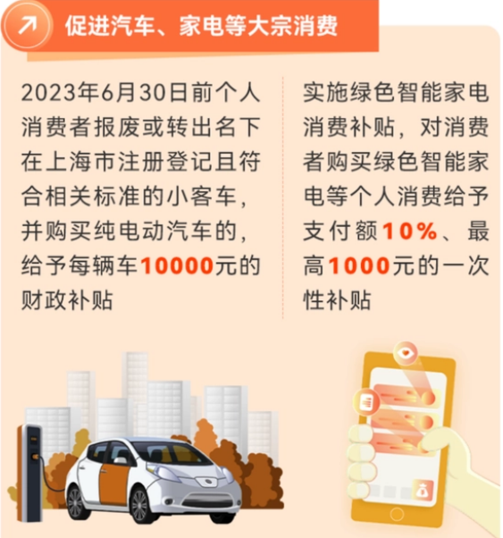 上海:置換純電動(dòng)汽車每輛1萬(wàn)元補(bǔ)貼延續(xù)至今年6月30日